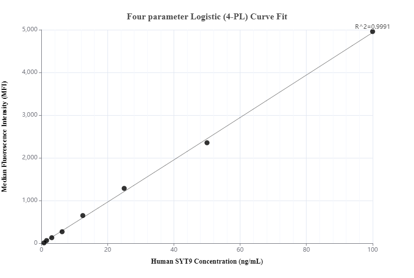 Cytometric bead array standard curve of MP01023-1